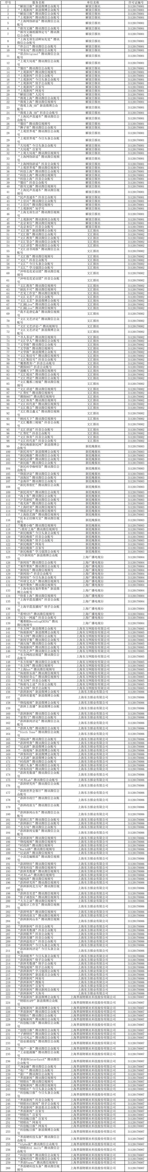 上海市互聯(lián)網(wǎng)新聞信息服務(wù)單位許可信息